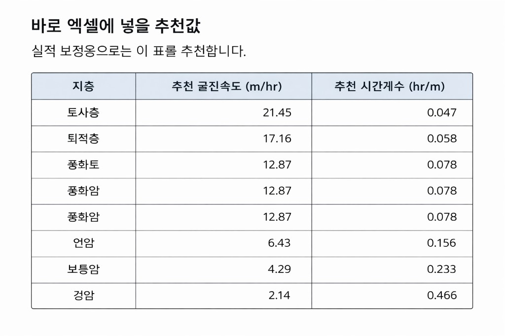 지층별 추천 굴진속도(m/hr) 및 추천 시간계수(hr/m)